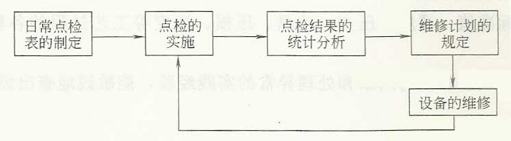 電鍍?cè)O(shè)備日常點(diǎn)檢分五個(gè)步驟